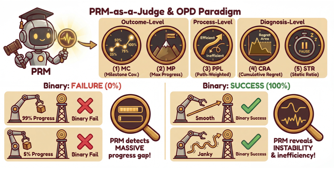 PRM-as-a-Judge